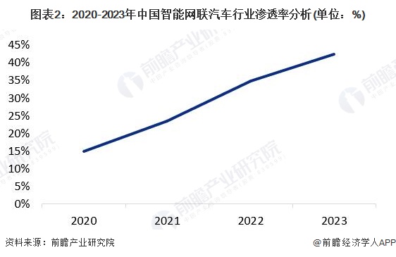 图表2：2020-2023年中国智能网联汽车行业渗透率分析(单位：%)