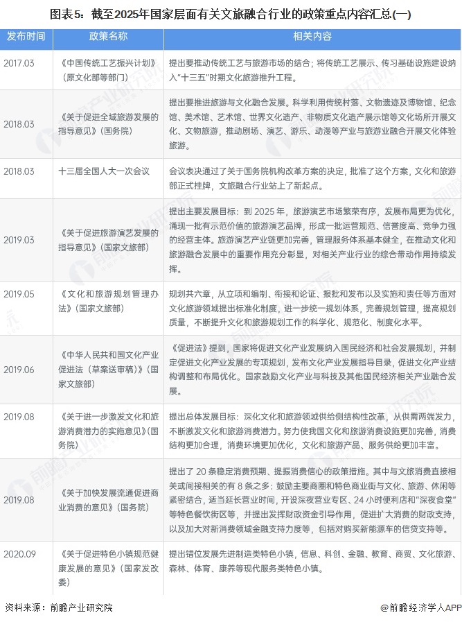 图表5：截至2025年国家层面有关文旅融合行业的政策重点内容汇总(一)