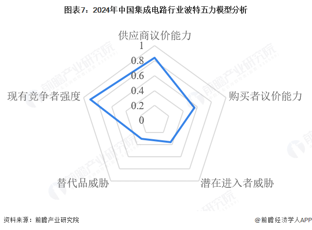 图表7：2024年中国集成电路行业波特五力模型分析