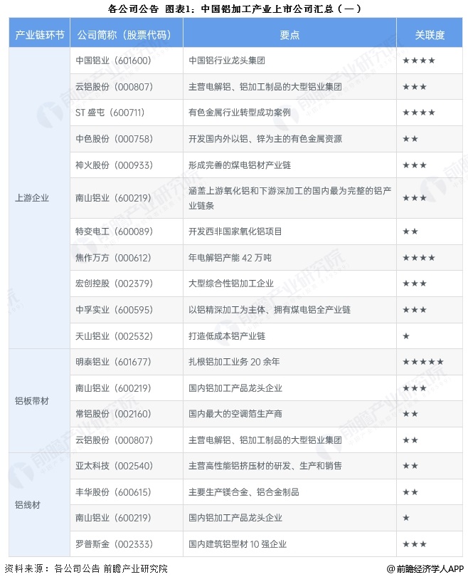 图表1：中国铝加工产业上市公司汇总(一)