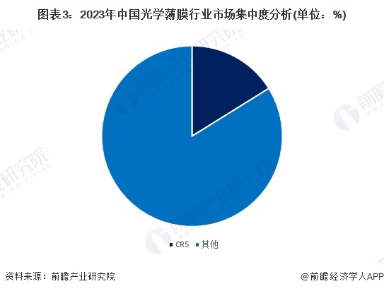 图表3：2023年中国光学薄膜行业市场集中度分析(单位：%)