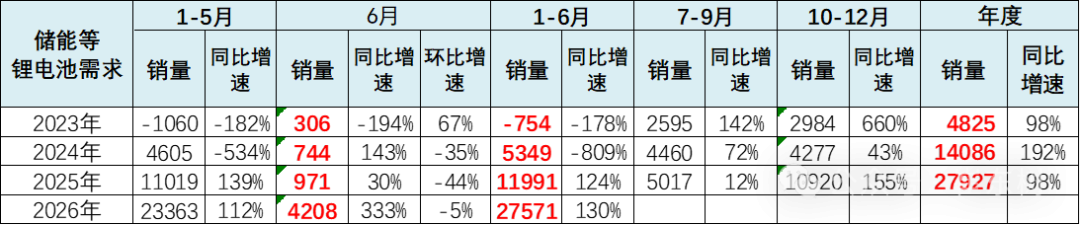 国内乘用车卖不动了？不怕！锂电行业找到“第二春”