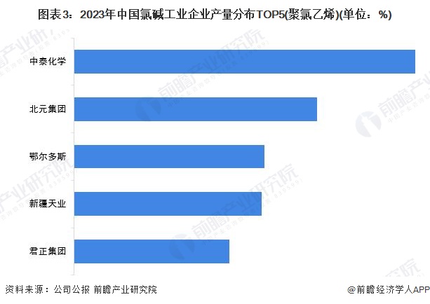 图表3：2023年中国氯碱工业企业产量分布TOP5(聚氯乙烯)(单位：%)