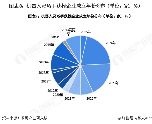 图表8：机器人灵巧手获投企业成立年份分布（单位：家，%）  