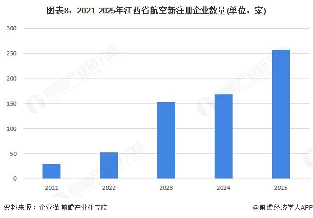图表8：2021-2025年江西省航空新注册企业数量(单位：家)