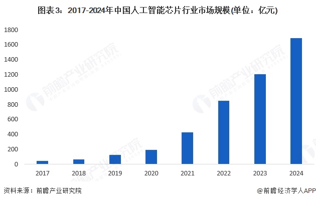 图表3：2017-2024年中国人工智能芯片行业市场规模(单位：亿元)
