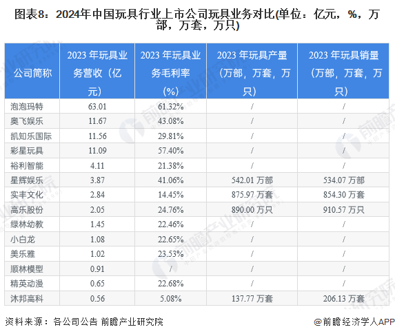 图表8：2024年中国玩具行业上市公司玩具业务对比(单位：亿元，%，万部，万套，万只)