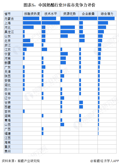 图表5：中国奶酪行业31省市竞争力评价