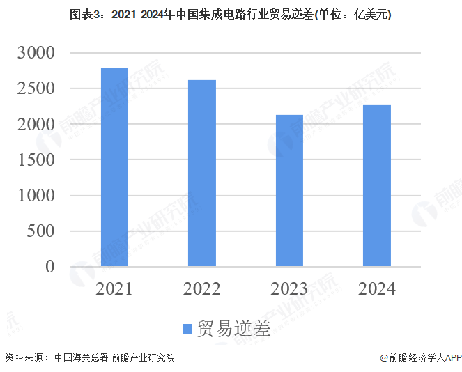 图表3：2021-2024年中国集成电路行业贸易逆差(单位：亿美元)