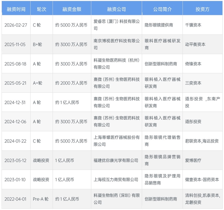 图表3：中国隐形眼镜市场投融资事件汇总（一）（单位：万元，亿元）