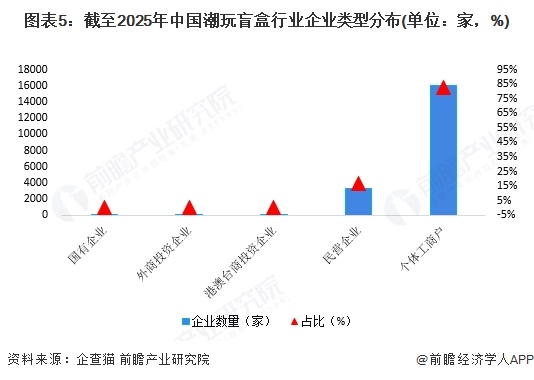 图表5：截至2025年中国潮玩盲盒行业企业类型分布(单位：家，%)