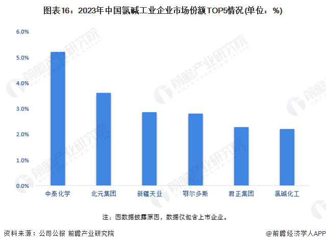 图表16：2023年中国氯碱工业企业市场份额TOP5情况(单位：%)