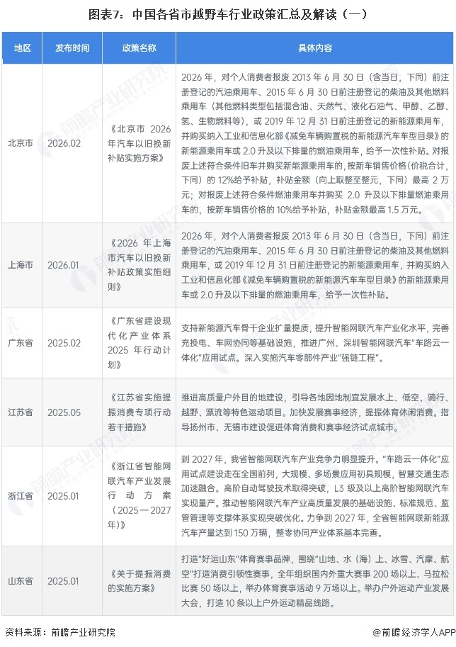 图表7：中国各省市越野车行业政策汇总及解读（一）
