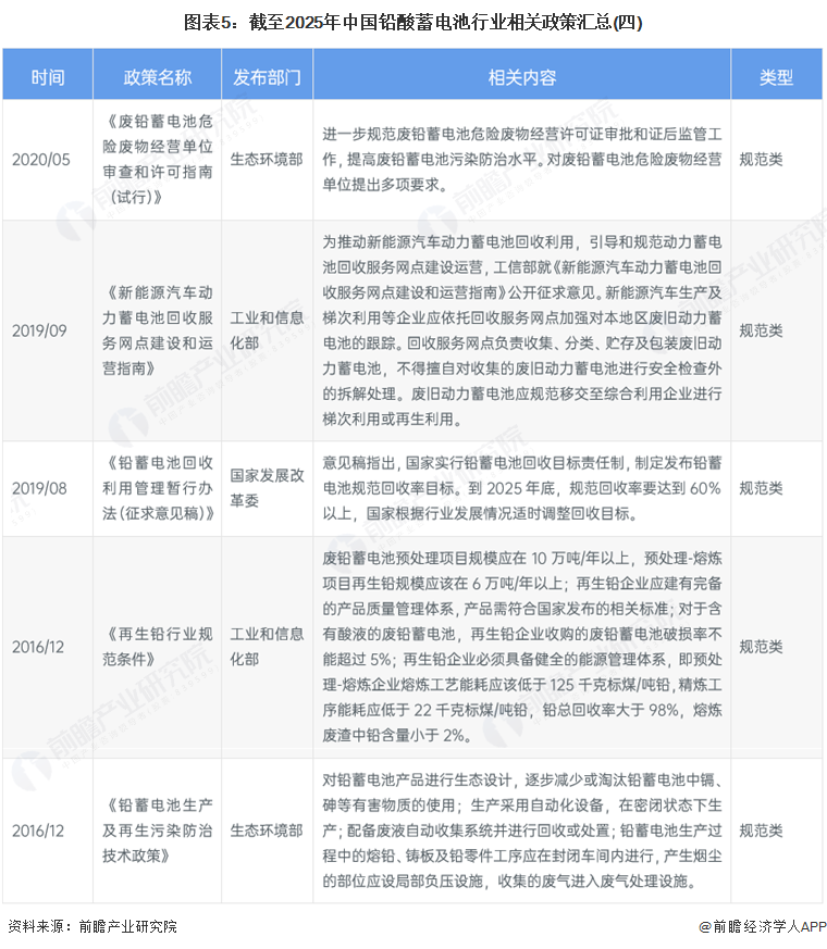 图表5：截至2025年中国铅酸蓄电池行业相关政策汇总(四)