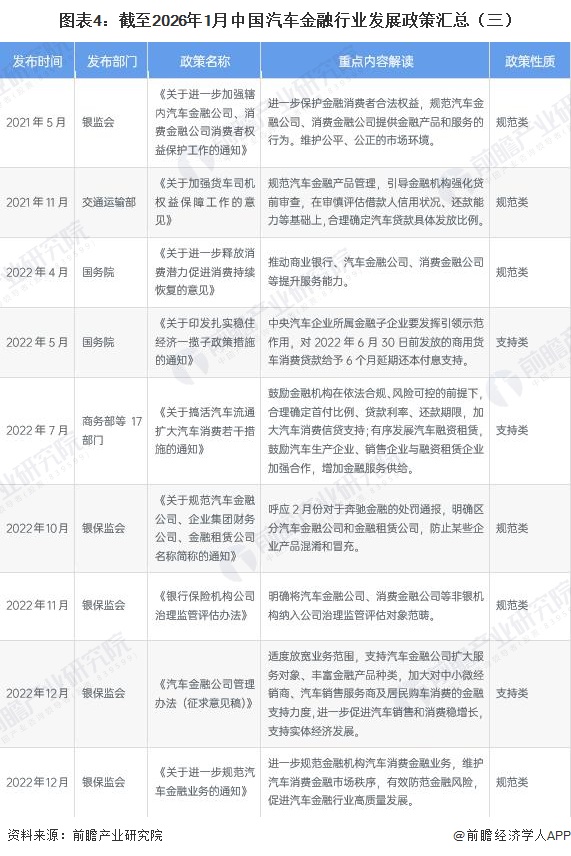 图表4：截至2026年1月中国汽车金融行业发展政策汇总（三）