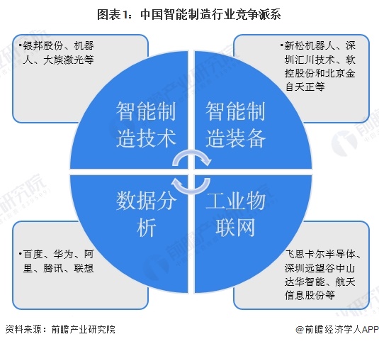 图表1：中国智能制造行业竞争派系