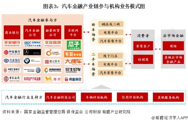 图表3：汽车金融产业链参与机构业务模式图