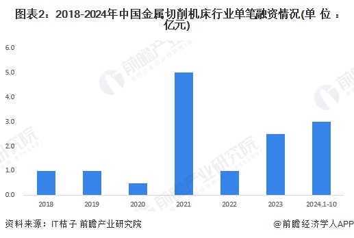 图表2：2018-2024年中国金属切削机床行业单笔融资情况(单位：亿元)