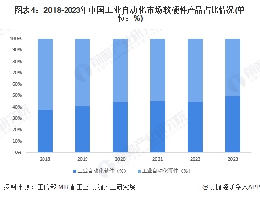 图表4：2018-2023年中国工业自动化市场软硬件产品占比情况(单位：%)