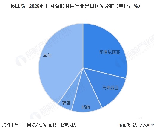 图表5：2026年中国隐形眼镜行业出口国家分布（单位：%）