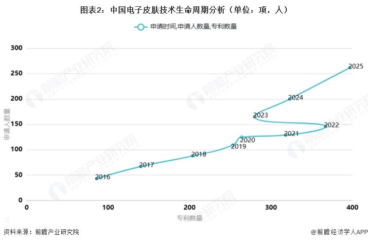 图表2：中国电子皮肤技术生命周期分析（单位：项，人）