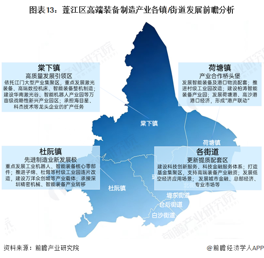 图表13：蓬江区高端装备制造产业各镇/街道发展前瞻分析