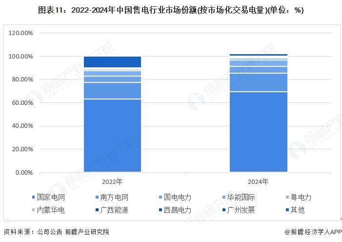 图表11：2022-2024年中国售电行业市场份额(按市场化交易电量)(单位：%)