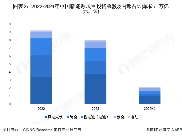 图表2：2022-2024年中国新能源项目投资金额及内部占比(单位：万亿元，%)