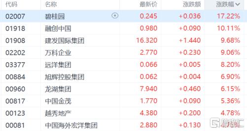 重磅规划引爆地产圈，港A地产股久违暴涨！