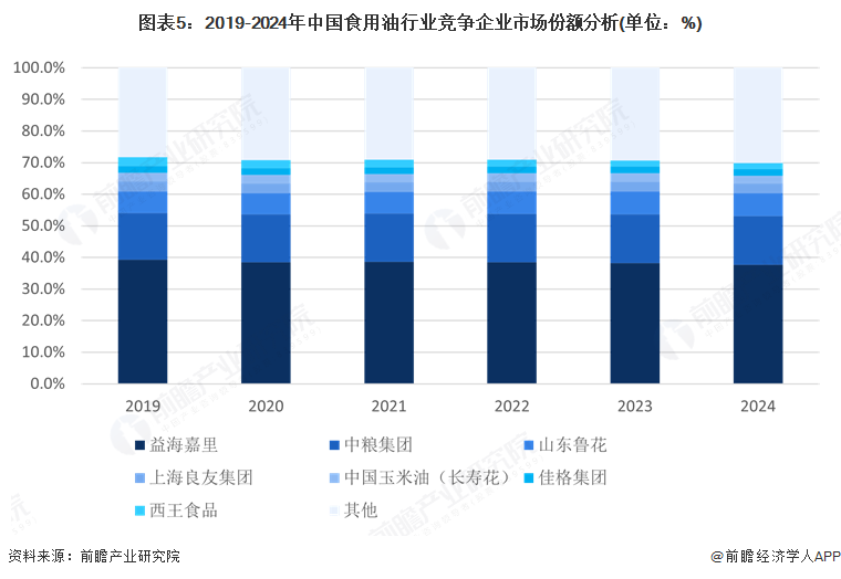 图表5：2019-2024年中国食用油行业竞争企业市场份额分析(单位：%)
