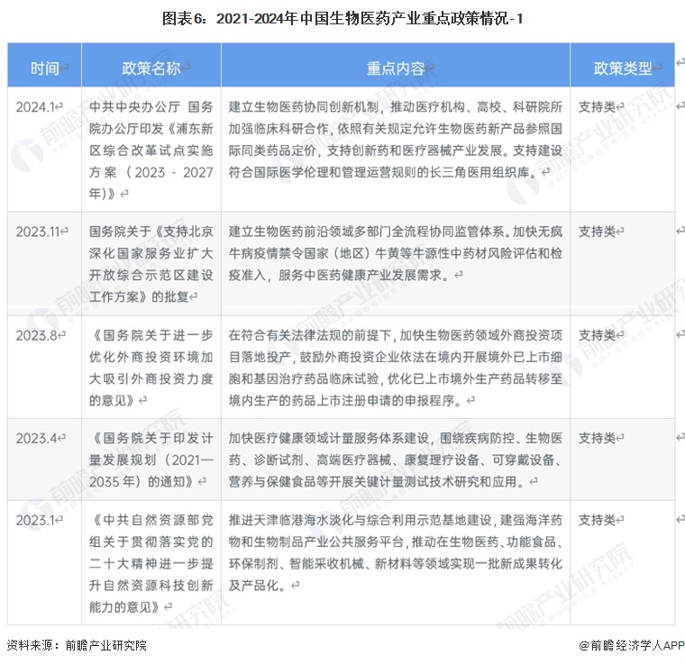 图表6：2021-2024年中国生物医药产业重点政策情况-1