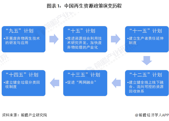 图表1：中国再生资源政策演变历程