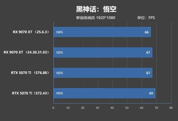 NV竟然开倒车！AMD RX 9070 XT新驱动对比测试：提升明显 已全面超越RTX 5070 Ti