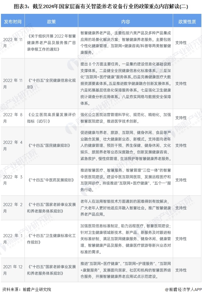 图表3：截至2024年国家层面有关智能养老设备行业的政策重点内容解读(二)