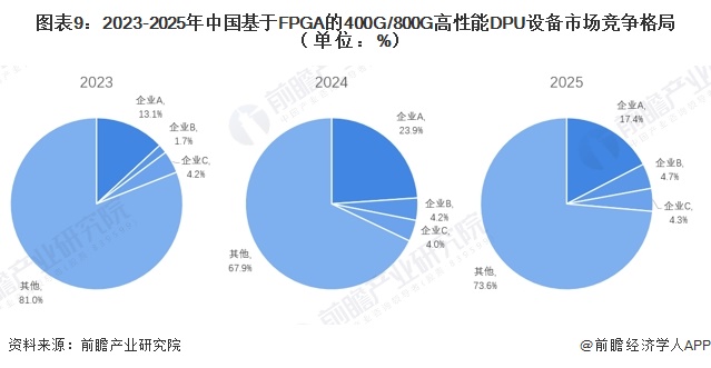 图表9：2023-2025年中国基于FPGA的400G/800G高性能DPU设备市场竞争格局（单位：%）