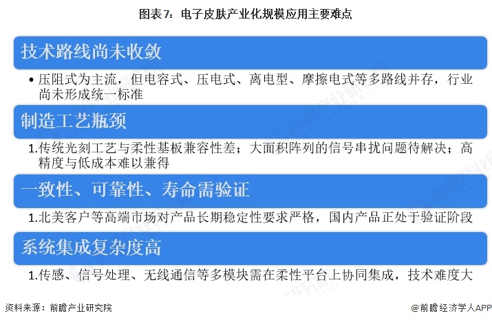 图表7：电子皮肤产业化规模应用主要难点