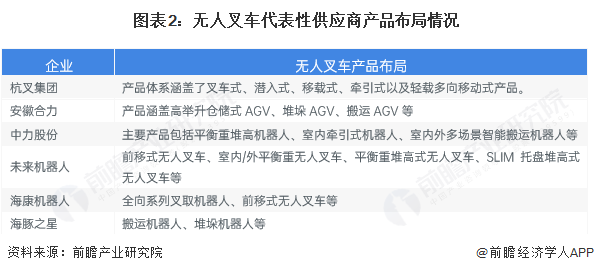 图表2：无人叉车代表性供应商产品布局情况