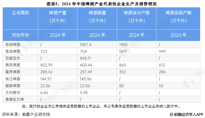 图表5：2024年中国啤酒产业代表性企业生产及销售情况