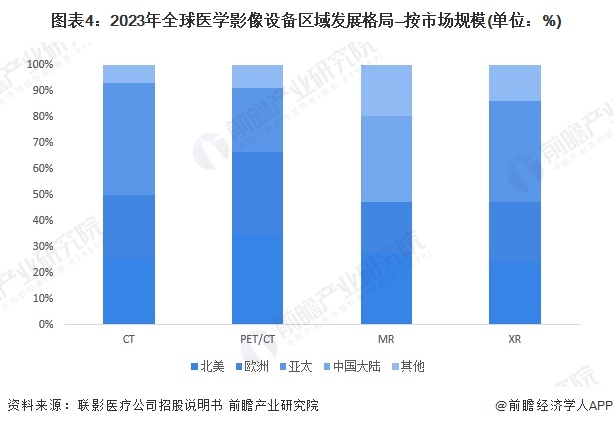 图表4：2023年全球医学影像设备区域发展格局—按市场规模(单位：%)