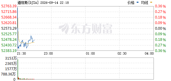 R图 DJIA_0