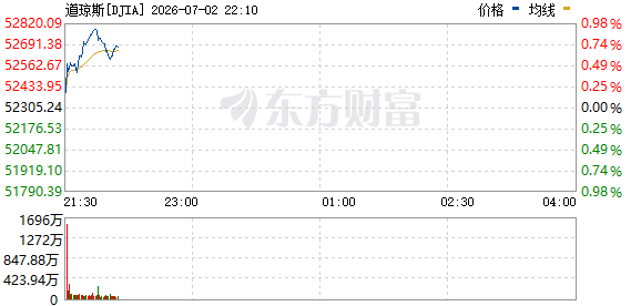 R图 DJIA_0