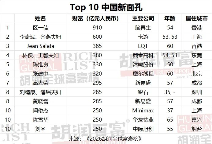 Top10中国新面孔