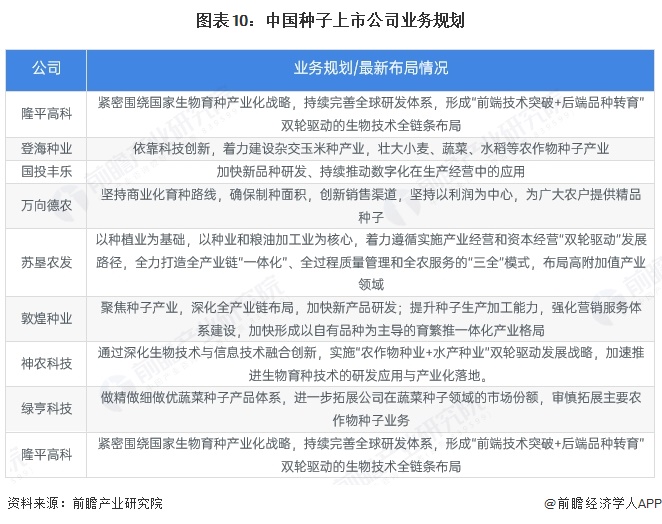 图表10：中国种子上市公司业务规划
