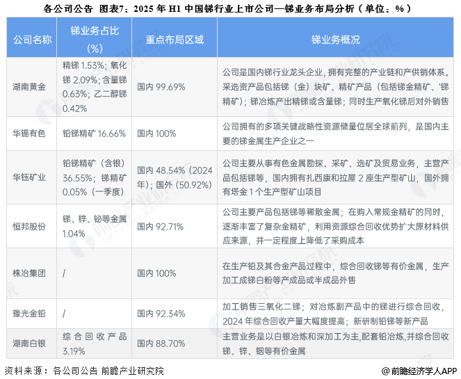 图表7：2025年H1中国锑行业上市公司—锑业务布局分析(单位：%)