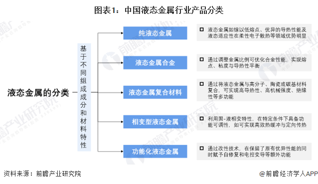 图表1：中国液态金属行业产品分类