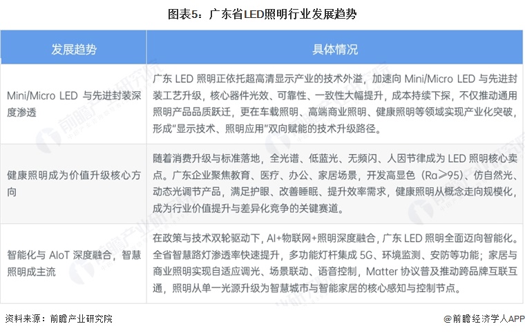 图表5：广东省LED照明行业发展趋势