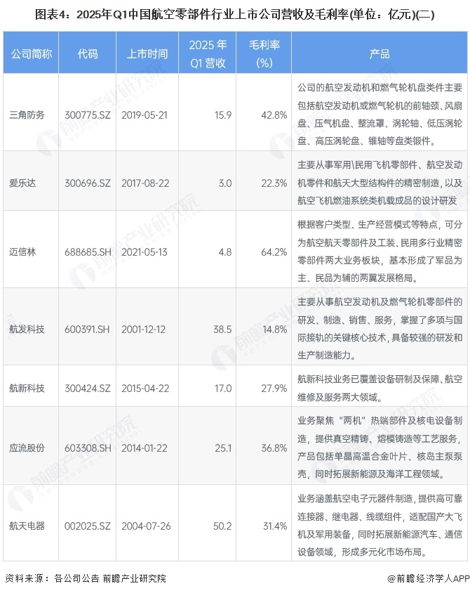 图表4：2025年Q1中国航空零部件行业上市公司营收及毛利率(单位：亿元)(二)