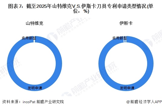 图表7：截至2025年山特维克V.S.伊斯卡刀具专利申请类型情况(单位：%)