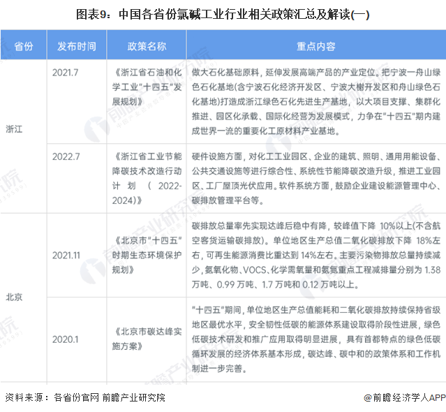 图表9：中国各省份氯碱工业行业相关政策汇总及解读(一)