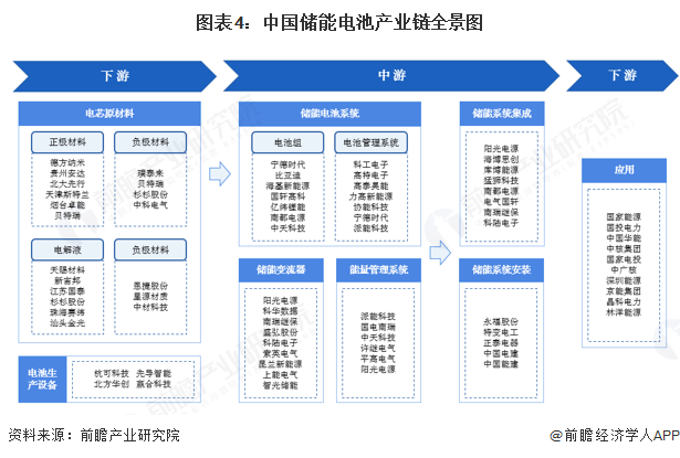 图表4：中国储能电池产业链全景图